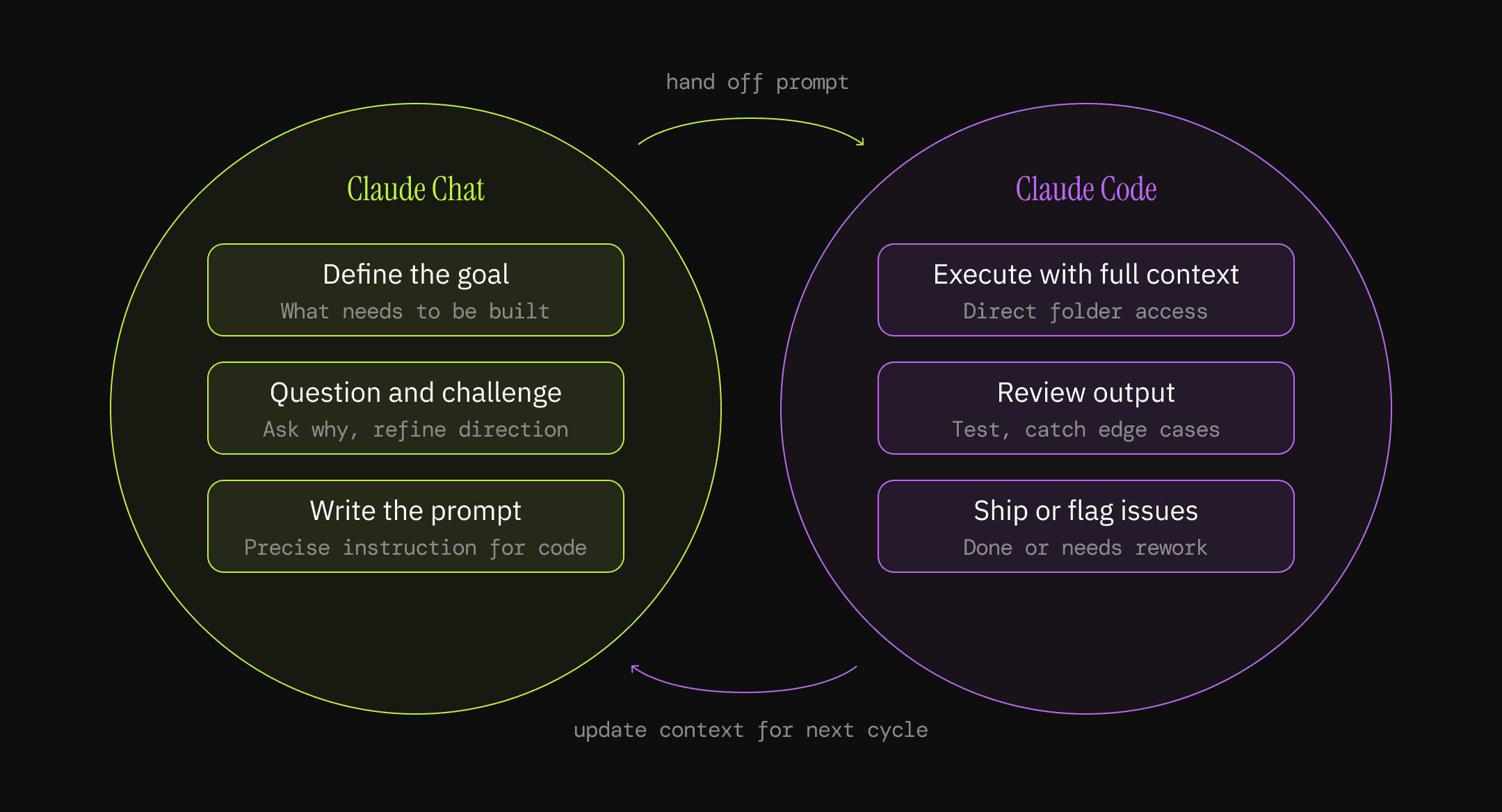 The two-mode workflow diagram